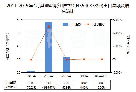 2011-2015年4月其他醋酸纖維單紗(HS54033390)出口總額及增速統(tǒng)計 2011-2015年4月其他醋酸纖維單紗(HS54033390)出口總額及增速統(tǒng)計
